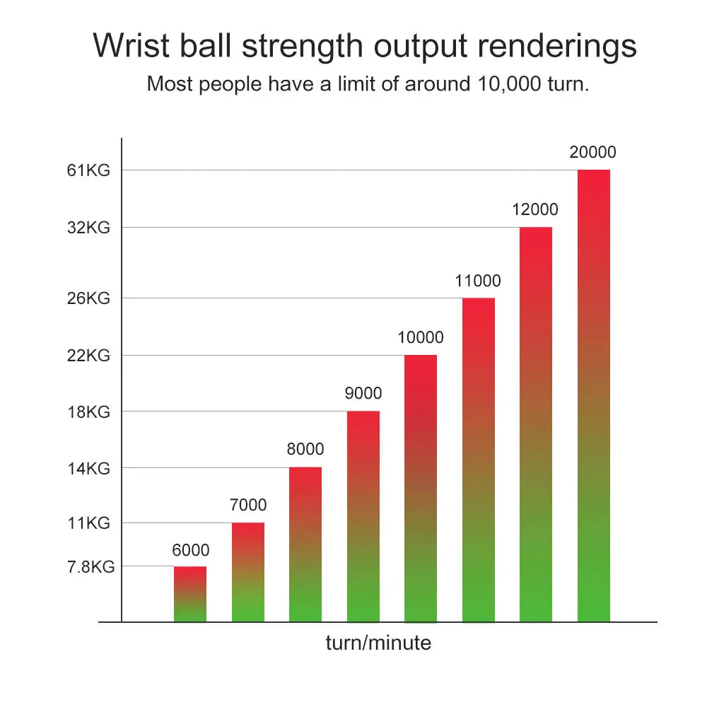 Bar chart showing wrist ball strength output in kg by turn per minute, Aznolt fitness equipment.